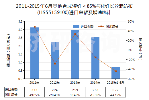 2011-2015年6月其他合成短纖＜85%與化纖長絲混紡布(HS55159100)進(jìn)口總額及增速統(tǒng)計(jì)